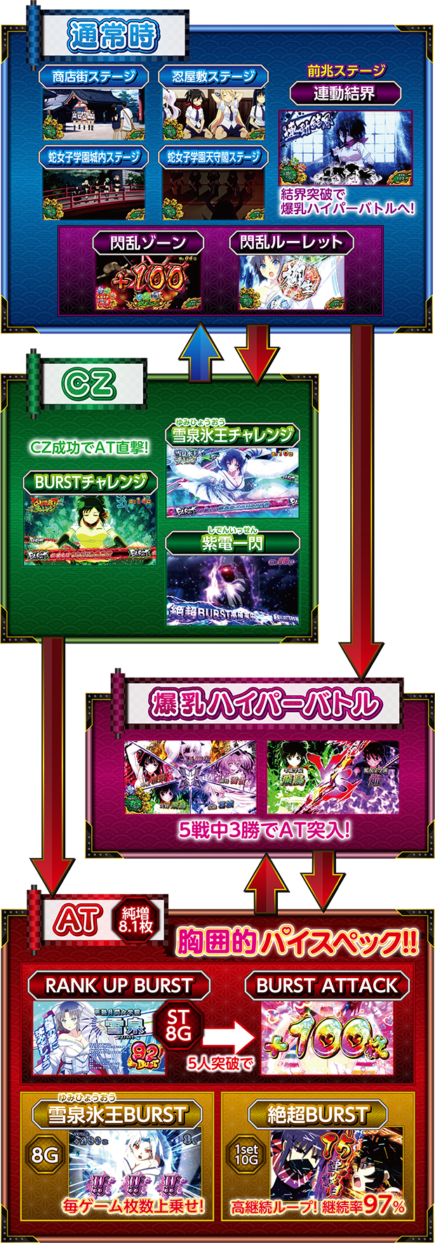 ゲームフロー｜パチスロ閃乱カグラ BURST UP