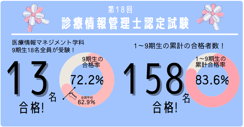 第18回診療情報管理士認定試験 合格速報！！｜OIC｜専門学校 岡山情報