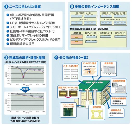 プリント配線板｜サービス内容｜EMS（設計・生産受託サービス）｜OKI