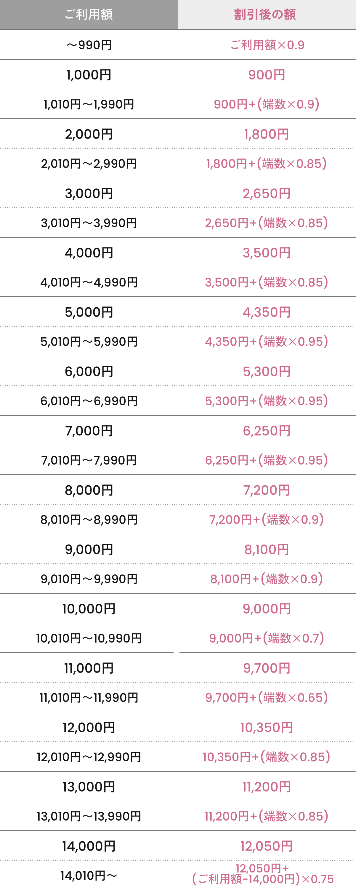 利用額割引の計算方法と割引早見表｜Osaka Metro
