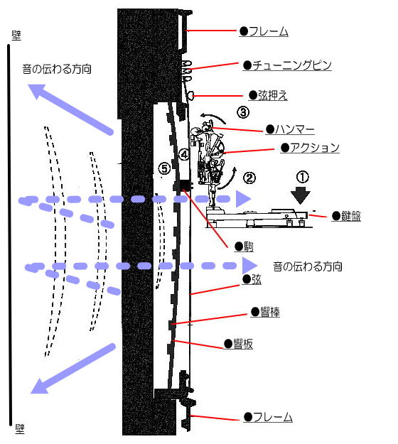 Fachkunde Klavierbau ピアノの構造とその関連技術 Fachkunde