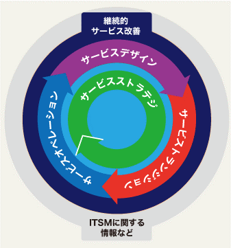 ITIL®とは ～ITサービスマネジメントのフレームワーク～｜ITIL®とは