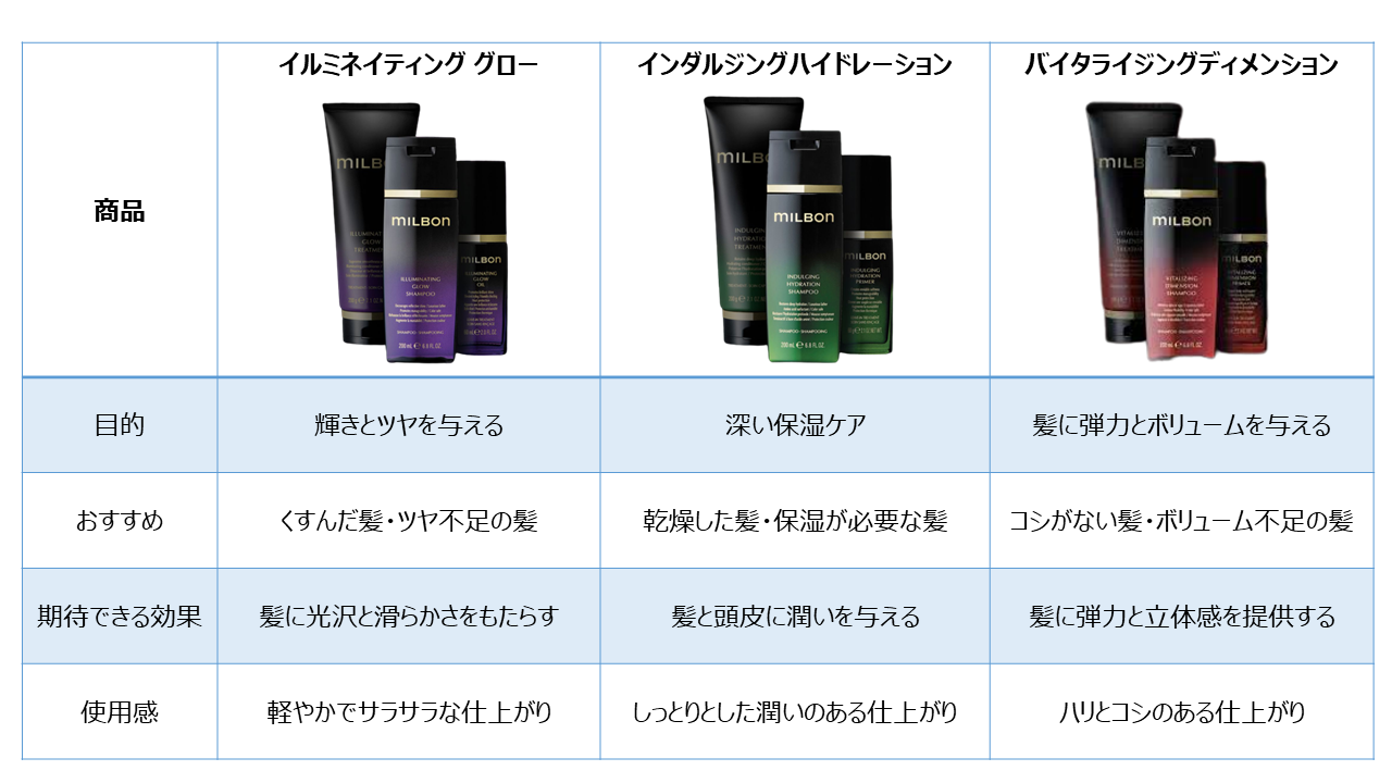 3商品の口コミ】グローバルミルボンのプレミアムポジションを比較