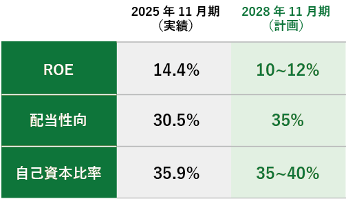 中期経営計画 | 経営方針 | 株主・投資家情報 | 株式会社ラクト・ジャパン