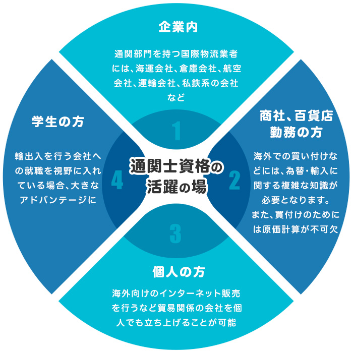 通関士｜LEC東京リーガルマインド
