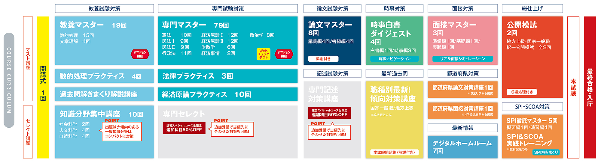 2026年合格目標 速習スペシャルコース - 公務員試験 地方上級・国家