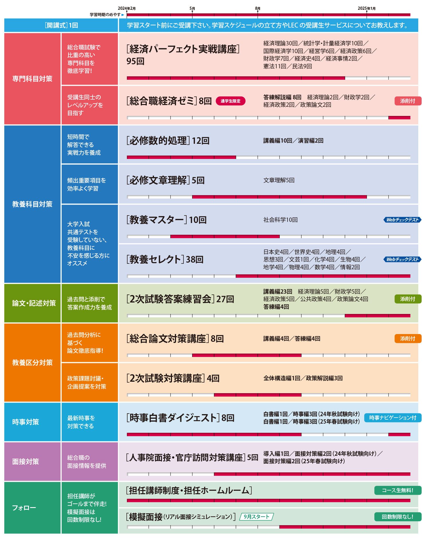 2025年合格目標 国家総合職（経済・教養区分）Standardコース - 公務員