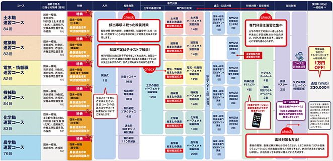 2024年合格目標 地方上級・国家一般職 電気・情報職速習コース