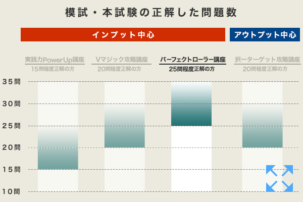 学習経験者向け パーフェクトローラー講座 - 司法書士試験対策講座