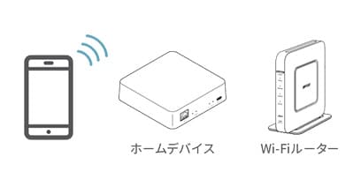 LIXIL | スマートホーム | ライフアシスト2 | 製品仕様 | ホームデバイス