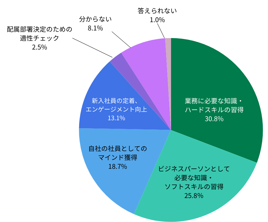 新入社員研修の事例14選！Z世代に効果的なやる気を引き出す内容とは