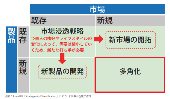 中小企業が新規事業にとりくみ、多角化するときに知っておくべき
