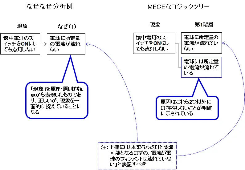 どこがマズイ？なぜなぜ分析 簡単な例でわかる | ロジカルシンキング