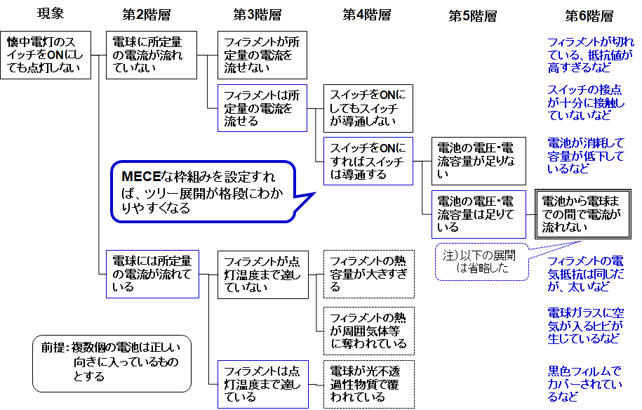 どこがマズイ？なぜなぜ分析 簡単な例でわかる | ロジカルシンキング
