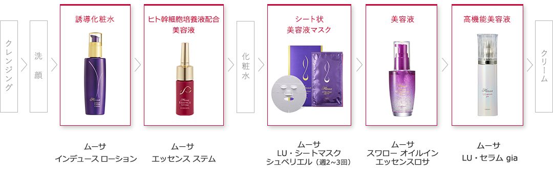 おすすめスキンケア | フォーデイズ ムーサ プレミアムライン