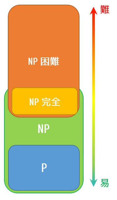 うさぎでもわかるP vs NP問題（NP完全、NP困難の違い） | 工業大学生も