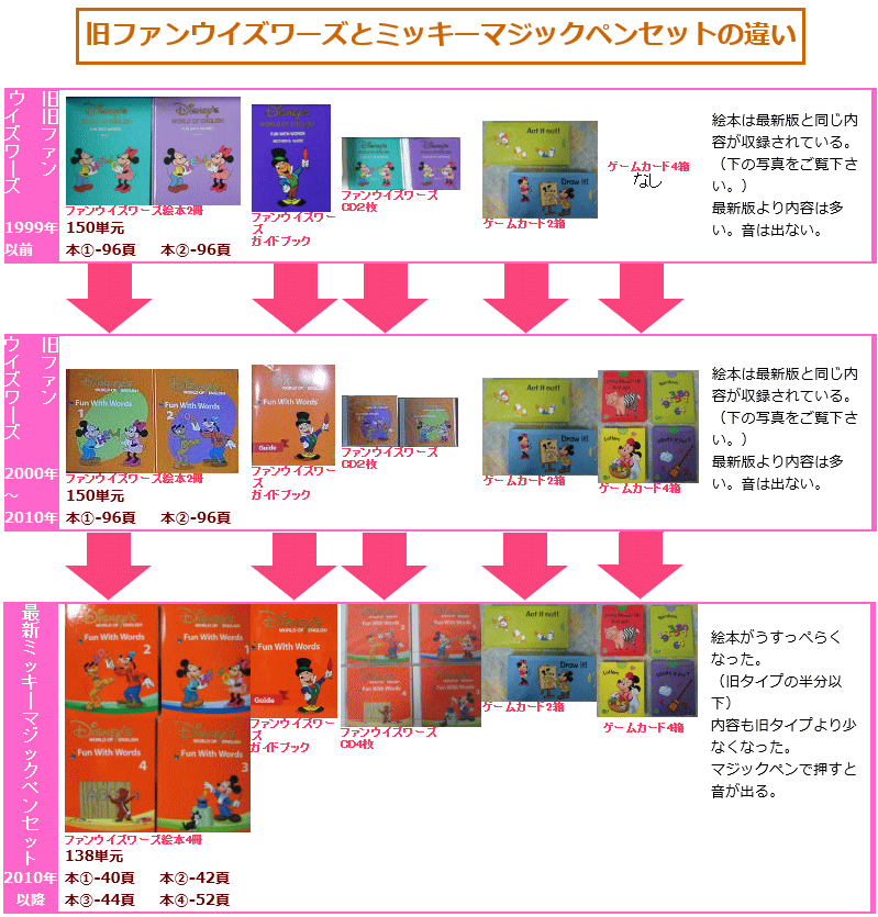 ファンウイズワーズの中古販売＆高価買取と説明