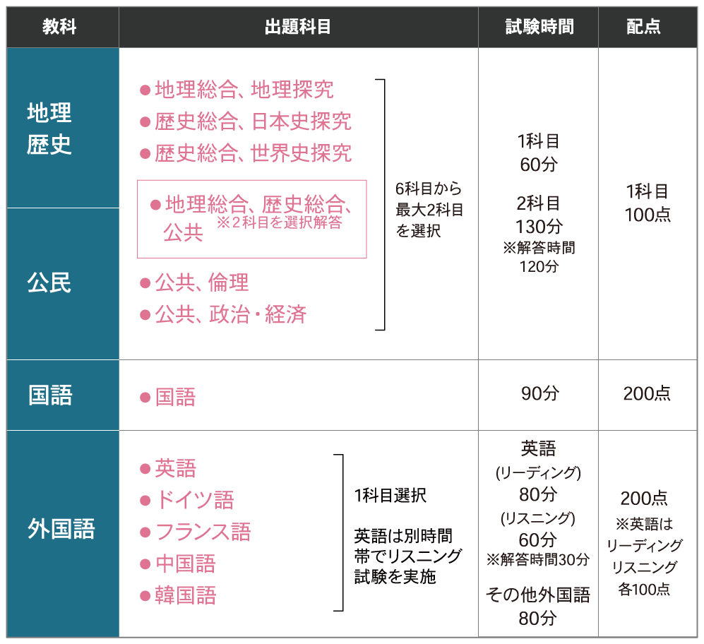 大学入学共通テスト」とは？｜大学受験予備校 河合塾マナビス