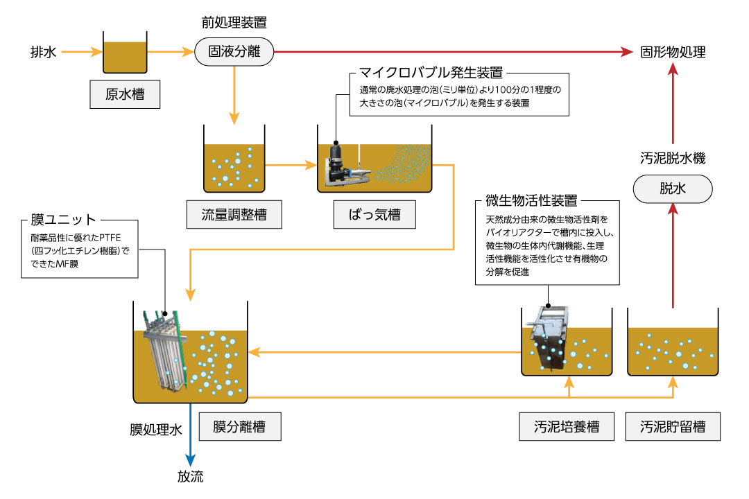 製品情報 | 生物処理設備 | 株式会社丸島アクアシステム