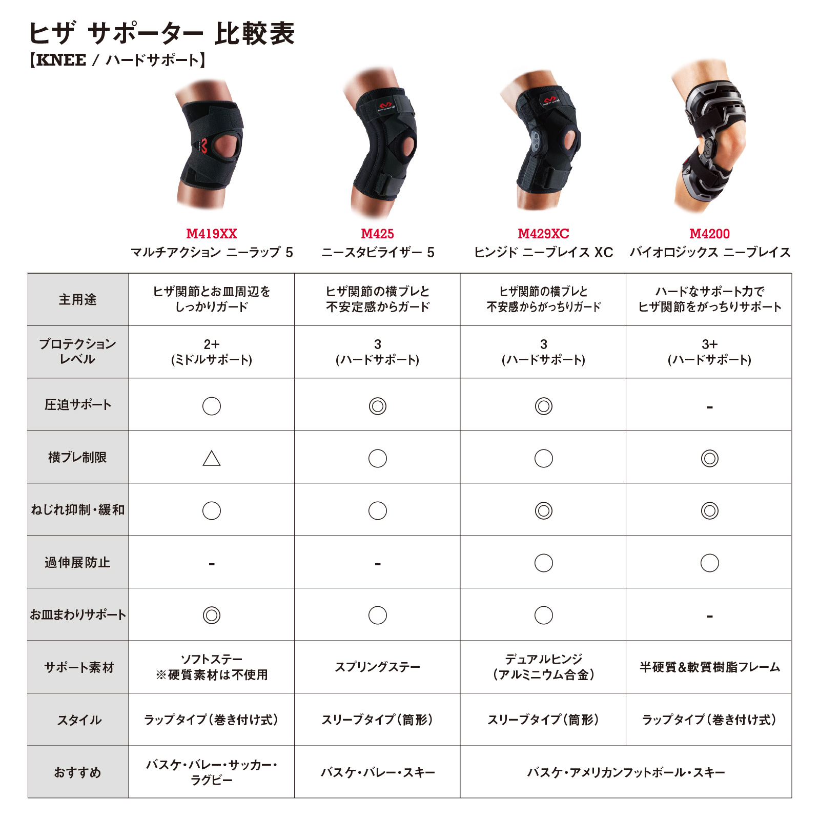 バイオロジックス ニーブレイス(右ヒザ用) – McDavid｜サポータ