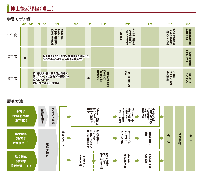 学習・単位修得・免許状について | 明星大学通信教育課程