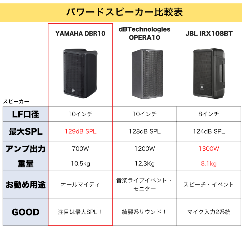 YAMAHA パワードスピーカー DBR10【福山楽器センター】