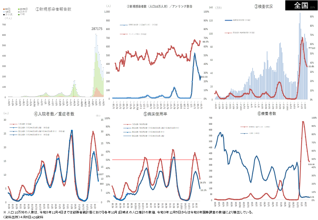 新型コロナウイルス感染症対策アドバイザリーボードの資料等（第66回