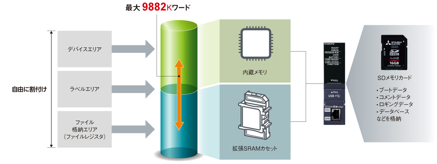 特長 CPU シーケンサCPU | MELSEC iQ-Rシリーズ | シーケンサ | 製品