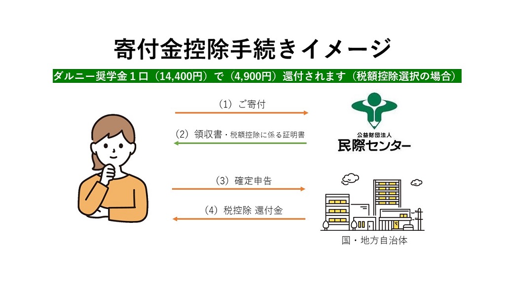 寄付金控除について -