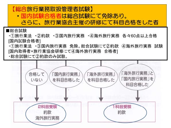 国内旅行業務取扱管理者試験に3名合格 | 南九州大学短期大学部