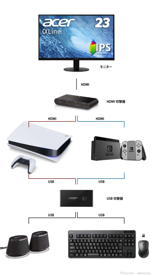 PS5にニンテンドースイッチ。複数台のゲーム機を1つのテレビ