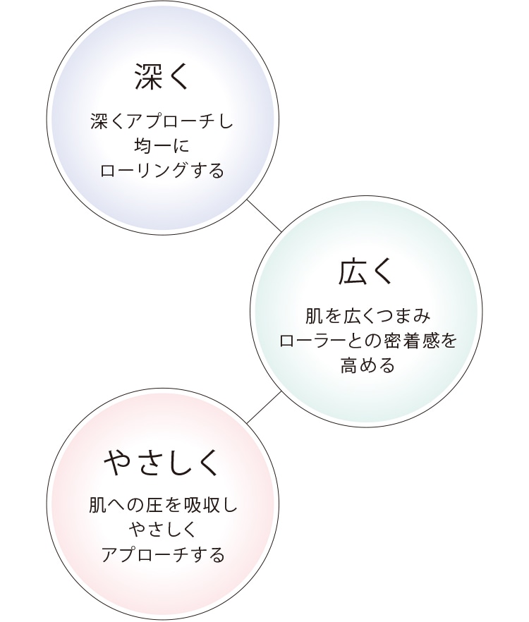 リファモーションカラット（モーションローリング） | 美容機器 | ReFa