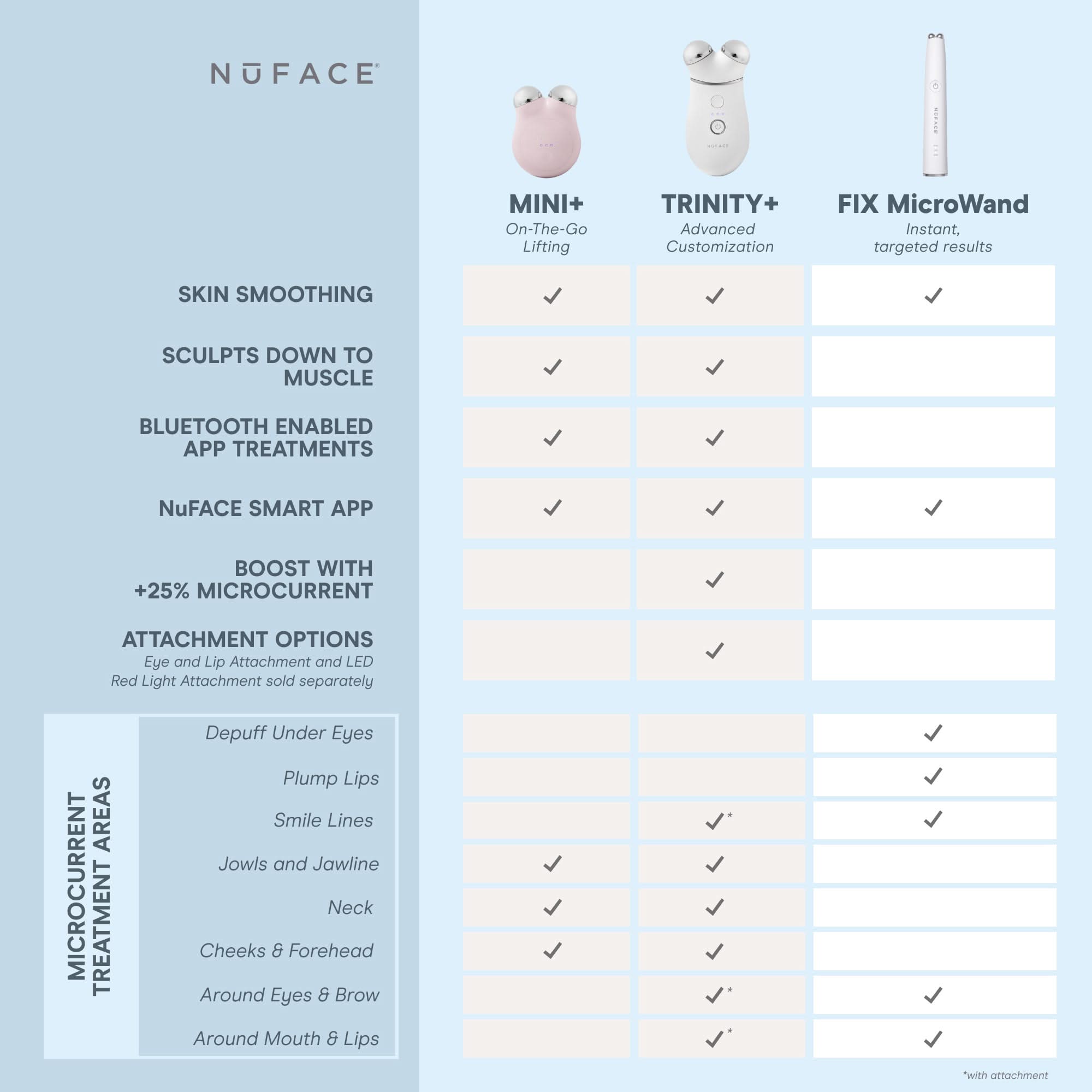 NuFACE FIX MicroWand - Eyes, Lips & Lines Microcurrent Device