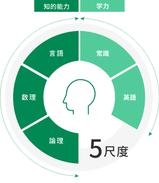 SCOA総合適性検査 | 採用・昇格・人材・組織開発の日本経営協会総合研究所