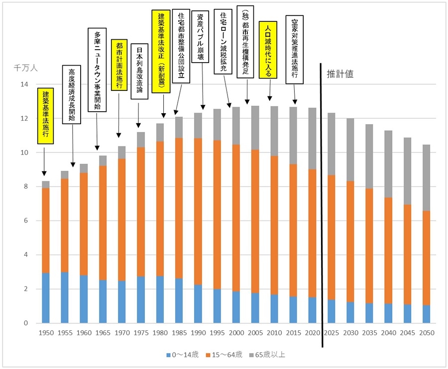日本の都市計画は何が問題か | 野村不動産ソリューションズ