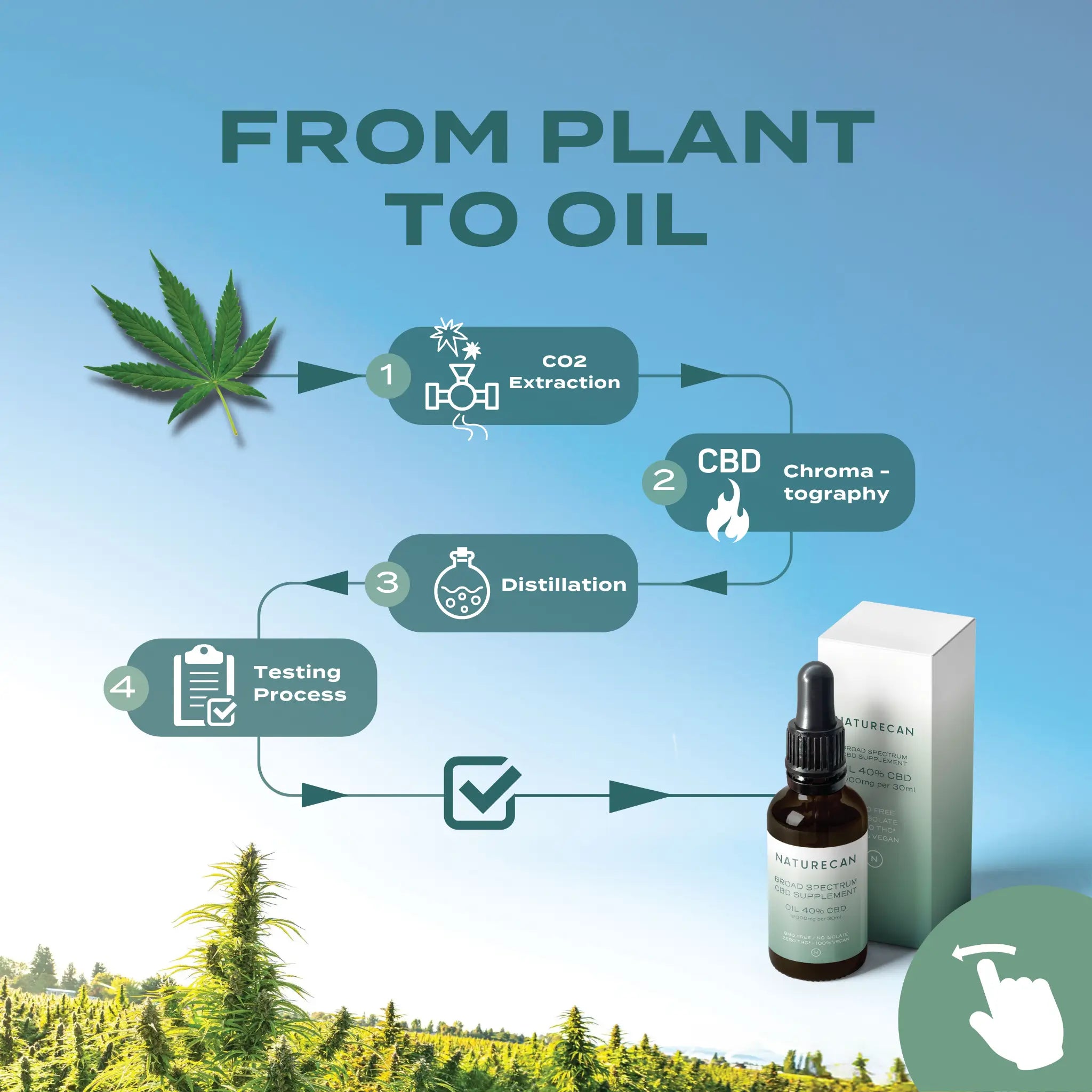 Buy 40% CBD Oil (4000mg CBD Oil) | Naturecan AU