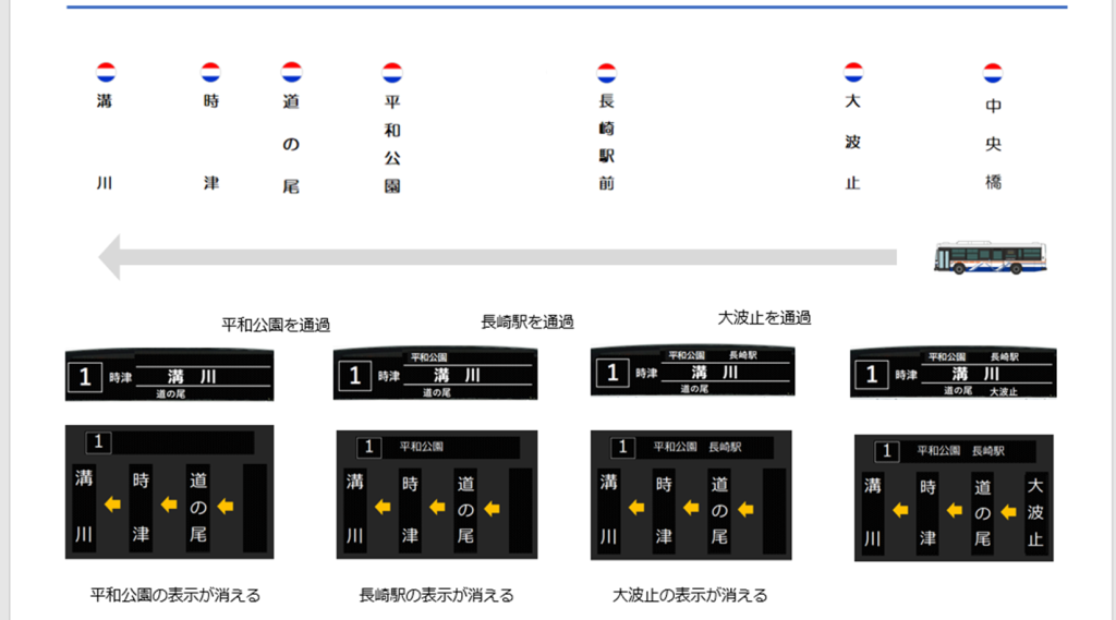 路線バスの「行先表示」・「経由番号」・「バス停名称」変更のお知らせ