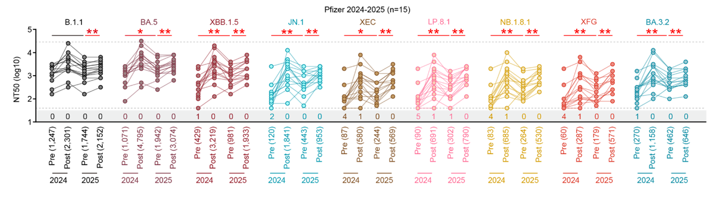 LP.8.1一価ワクチンにより誘導されるXEC, LP.8.1, NB.1.8.1, XFG,BA