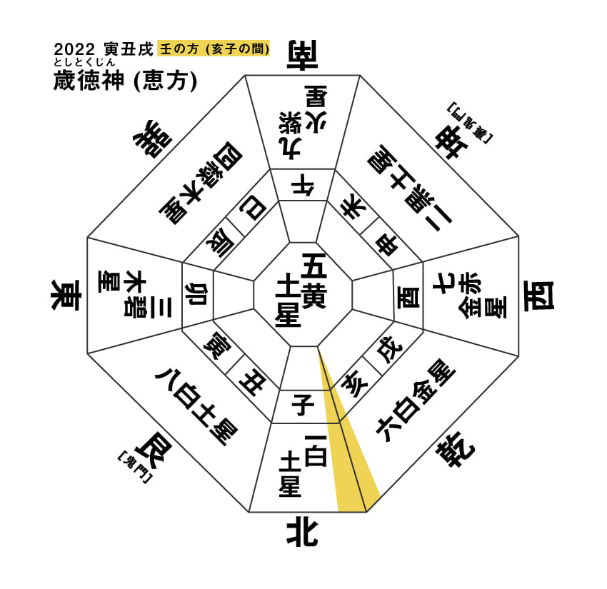 令和4年 九星気学 本命星を知る | 真言宗 三白山 波切不動寺