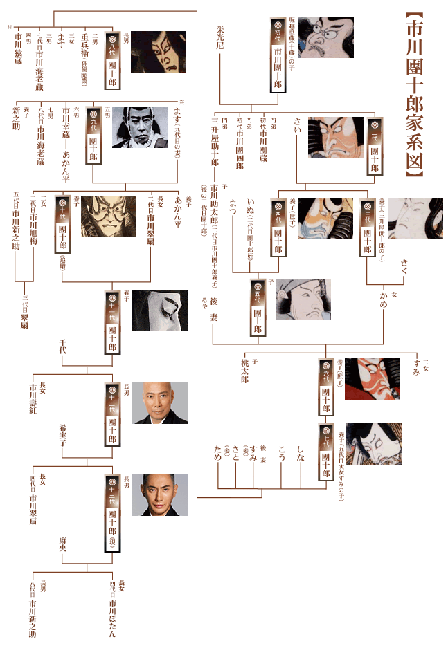 家系図 - 成田屋 市川團十郎・市川海老蔵 公式Webサイト