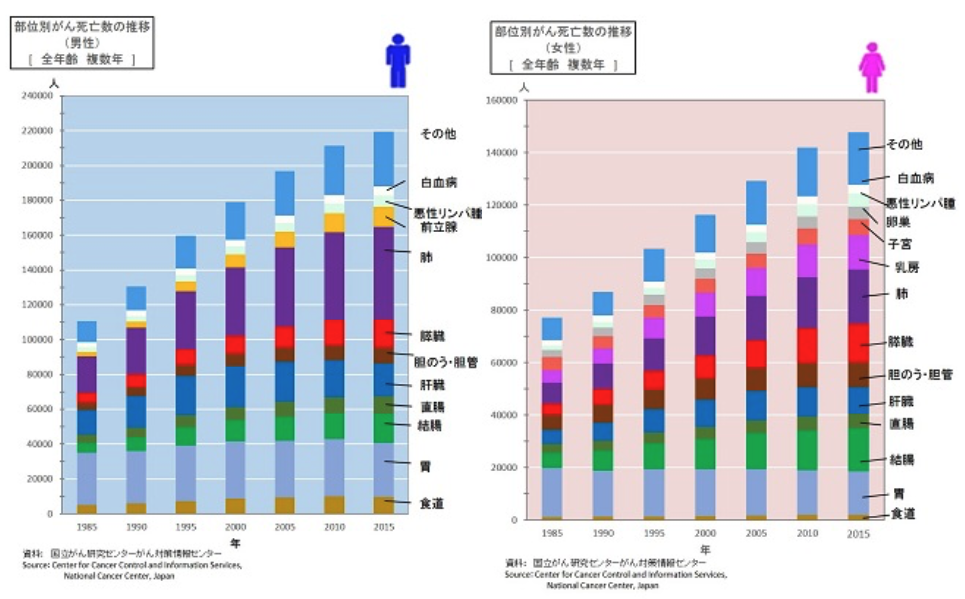 肺がんについて | 国立がん研究センター 東病院