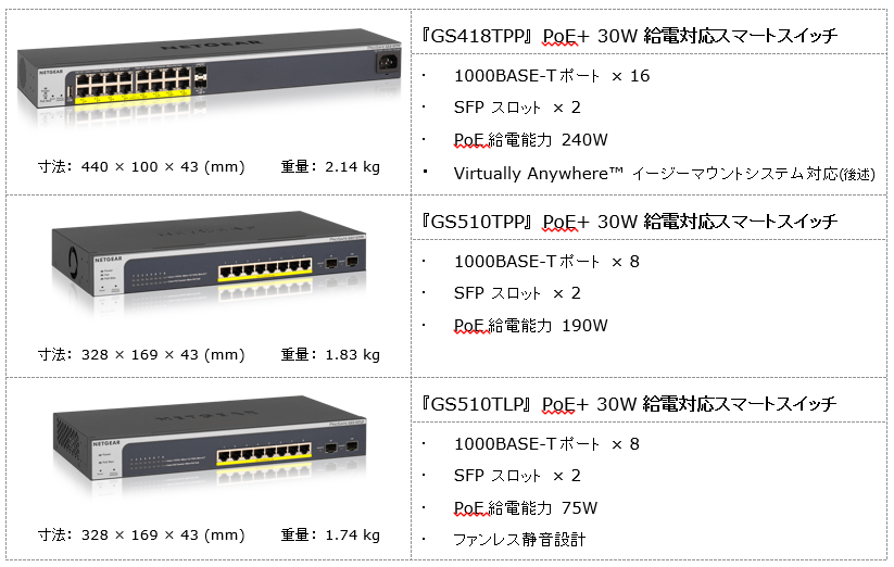 ネットギアジャパン 802.3at 30W PoE+給電対応スマートスイッチ