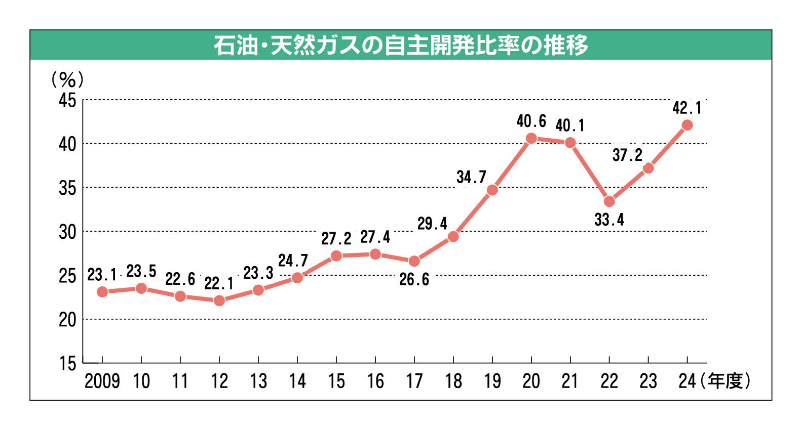 資源エネルギー庁、2024年度の石油・天然ガスの自主開発比率を公表