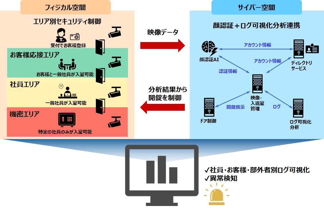 顔認証とADを活用した入退室サイバー・フィジカル・セキュリティ