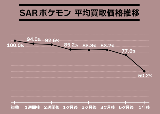 ナンジャモ SAR（クレイバースト）最新の買取価格推移 | ポケモン
