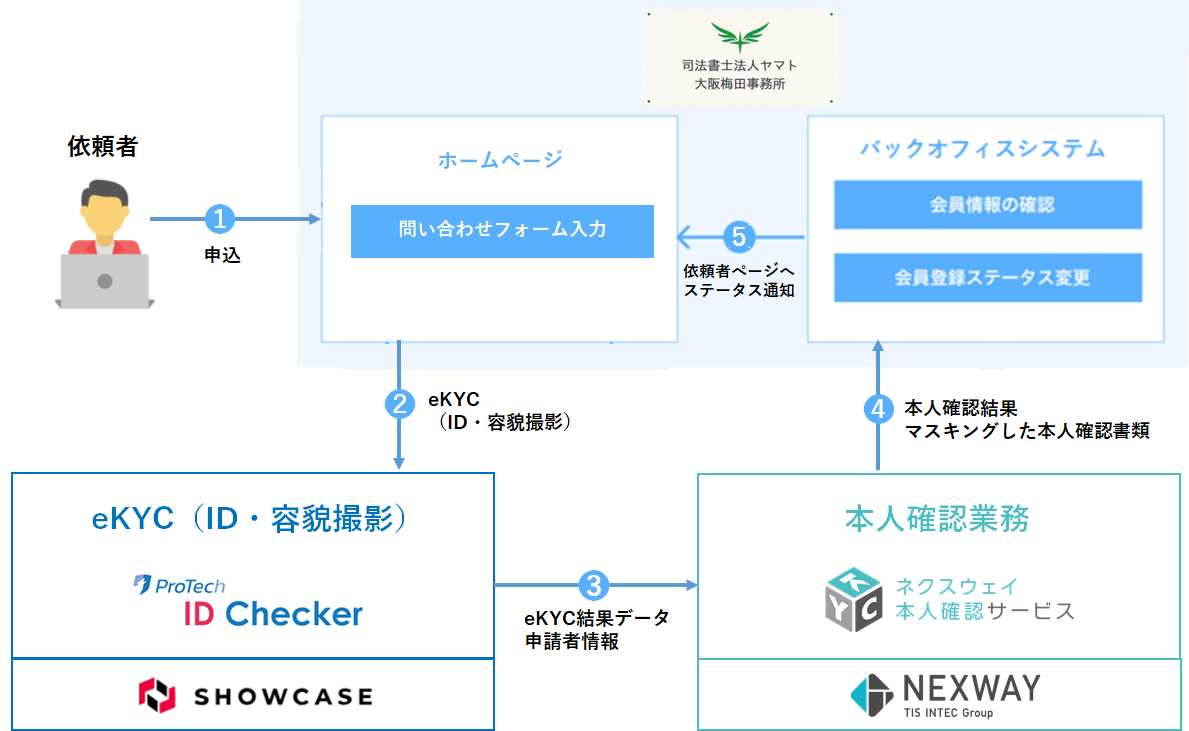 ショーケースとネクスウェイ、FPL証券に「ProTech ID Checker」と