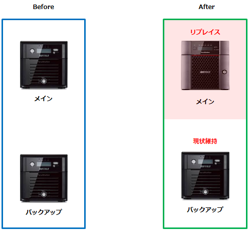 Buffalo TeraStationを1TBから4TBに換装してみた - 株式会社ネディア