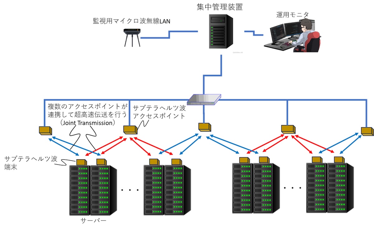 テラヘルツ波による超大容量無線LAN」の実現に必要な要素技術・統合