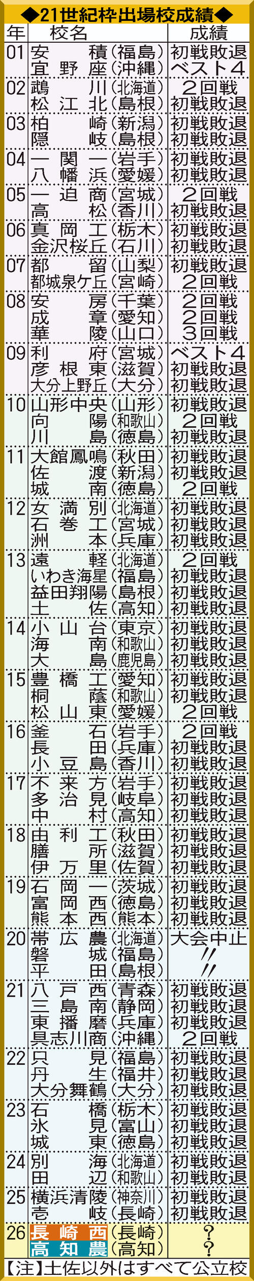 全国高校格付け 2000年版 全国高校格付け 2000年版 2025年更新】高校生