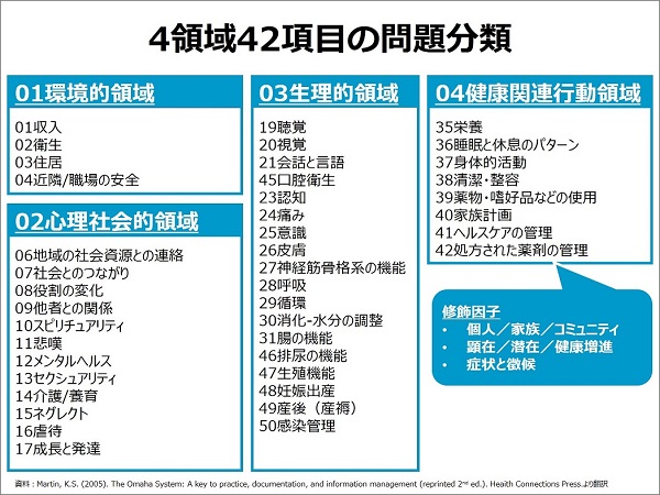 看護成果分類 (NOC) 第6版 & 看護介入分類 (NIC) 第7版 看護介入分類